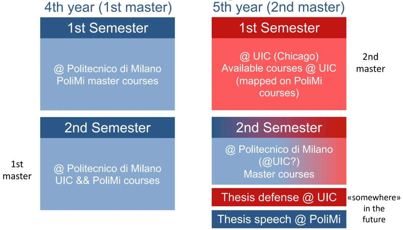 Deadlines PolimiUIC Program